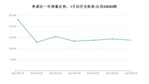 荣威 7月份销量怎么样? 众车网权威发布(2021年)