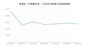 荣威 7月份销量怎么样? 众车网权威发布(2021年)