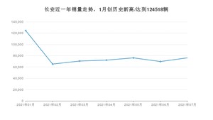 7月长安销量怎么样? 众车网权威发布(2021年)