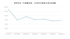 斯柯达 7月份销量数据发布 同比下降45.01%(2021年)