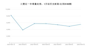 三菱 7月份销量数据发布 同比下降14%(2021年)