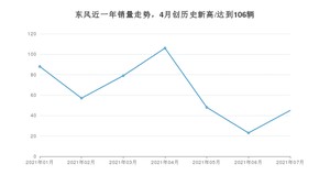 东风 7月份销量数据发布 同比增长7.14%(2021年)