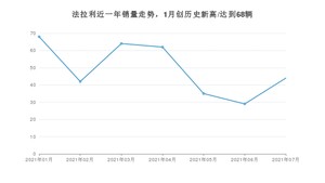 法拉利 7月份销量怎么样? 众车网权威发布(2021年)