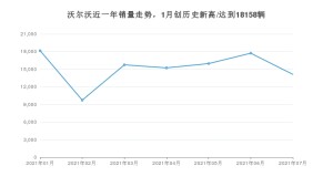 沃尔沃 7月份销量数据发布 同比下降3.42%(2021年)