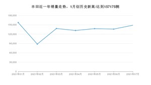 丰田销量7月份怎么样? 众车网权威发布(2021年)