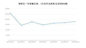 福特销量7月份怎么样? 众车网权威发布(2021年)