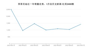 英菲尼迪 7月份销量数据发布 同比下降32.62%(2021年)