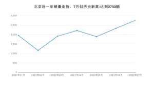 北京 7月份销量怎么样? 众车网权威发布(2021年)