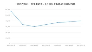 7月吉利汽车销量怎么样? 众车网权威发布(2021年)