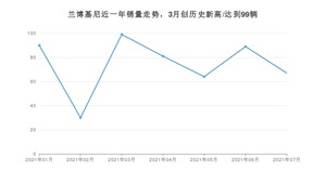 7月兰博基尼销量情况如何? 众车网权威发布(2021年)