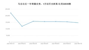 马自达 7月份销量怎么样? 众车网权威发布(2021年)