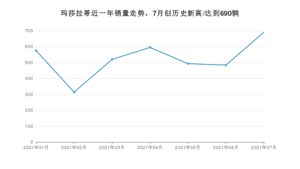 7月玛莎拉蒂销量情况如何? 众车网权威发布(2021年)