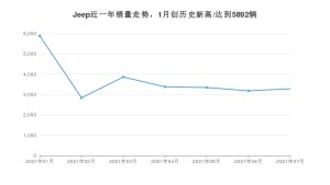 7月Jeep销量怎么样? 众车网权威发布(2021年)