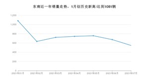 7月东南销量怎么样? 众车网权威发布(2021年)