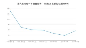 北汽昌河销量7月份怎么样? 众车网权威发布(2021年)