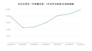 东风风神 7月份销量怎么样? 众车网权威发布(2021年)