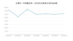 五菱 7月份销量数据发布 同比增长78.95%(2021年)