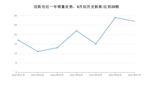 7月迈凯伦销量情况如何? 众车网权威发布(2021年)