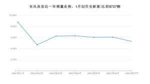东风启辰 7月份销量数据发布 同比下降20.07%(2021年)
