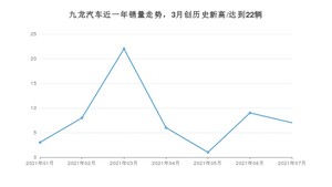 九龙汽车销量7月份怎么样? 众车网权威发布(2021年)