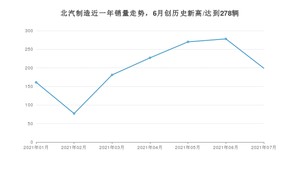 北汽制造 7月份销量怎么样? 众车网权威发布(2021年)