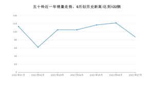 五十铃 7月份销量数据发布 同比下降25.64%(2021年)