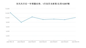 东风风行 7月份销量数据发布 同比增长63.08%(2021年)