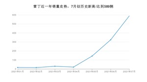 7月雷丁销量怎么样? 众车网权威发布(2021年)