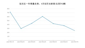 宝沃 7月份销量怎么样? 众车网权威发布(2021年)