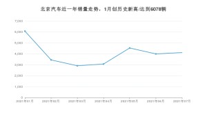 北京汽车 7月份销量数据发布 同比下降22.18%(2021年)