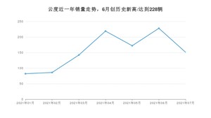 7月云度销量怎么样? 众车网权威发布(2021年)