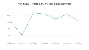 7月广汽集团销量情况如何? 众车网权威发布(2021年)