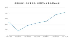 威马汽车 7月份销量数据发布 同比增长213.24%(2021年)