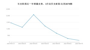 长安凯程 7月份销量数据发布 同比下降92.17%(2021年)
