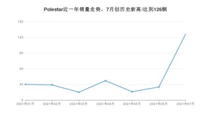 Polestar销量7月份怎么样? 众车网权威发布(2021年)