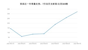 7月极狐销量情况如何? 众车网权威发布(2021年)