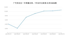 7月广汽埃安销量怎么样? 众车网权威发布(2021年)