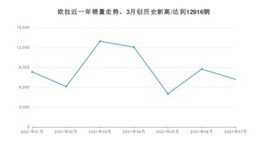 欧拉 7月份销量数据发布 同比增长140.03%(2021年)