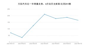 7月天际汽车销量怎么样? 众车网权威发布(2021年)