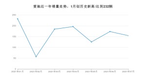 爱驰 7月份销量数据发布 同比增长100%(2021年)