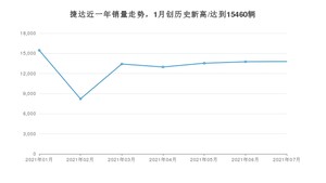 捷达销量7月份怎么样? 众车网权威发布(2021年)