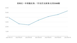 7月思皓销量情况如何? 众车网权威发布(2021年)