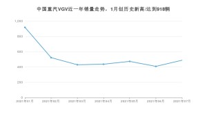 7月中国重汽VGV销量情况如何? 众车网权威发布(2021年)