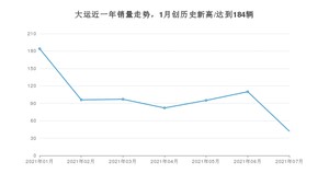 大运 7月份销量数据发布 同比下降81.66%(2021年)