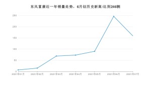 东风富康销量7月份怎么样? 众车网权威发布(2021年)