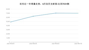 7月坦克销量怎么样? 众车网权威发布(2021年)