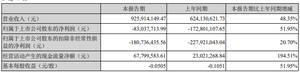 海马汽车上半年亏损8303万 整体销量仅1.65万辆 