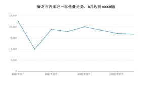 8月青岛市汽车销量数据统计 朗逸排名第一(2021年)