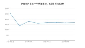 合肥市8月汽车销量统计 宝马3系排名第一(2021年)