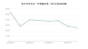 郑州市8月汽车销量统计 理想ONE排名第一(2021年)